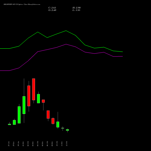 DELHIVERY 455 CE (CALL) 24 February 2026 options price chart analysis Delhivery Limited 