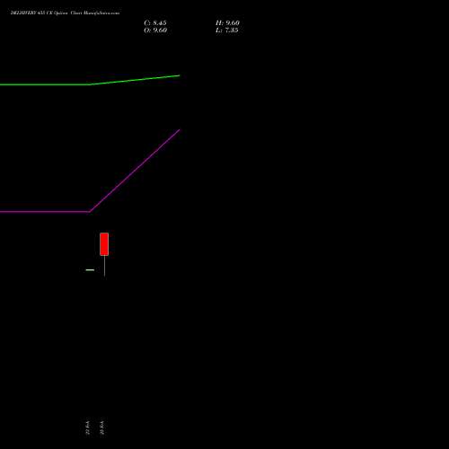 DELHIVERY 455 CE (CALL) 30 March 2026 options price chart analysis Delhivery Limited 