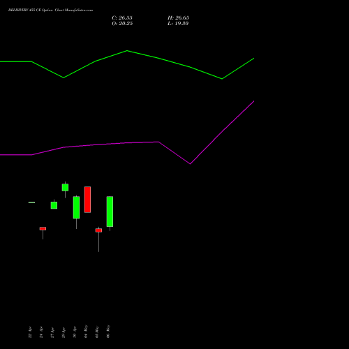 DELHIVERY 455 CE (CALL) 26 May 2026 options price chart analysis Delhivery Limited 