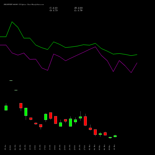 DELHIVERY 460.00 CE (CALL) 30 March 2026 options price chart analysis Delhivery Limited 