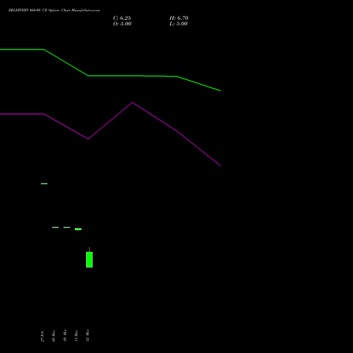 DELHIVERY 460.00 CE (CALL) 28 April 2026 options price chart analysis Delhivery Limited 