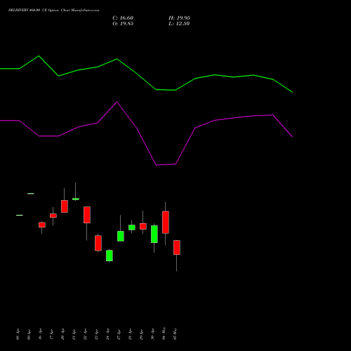 DELHIVERY 460.00 CE (CALL) 26 May 2026 options price chart analysis Delhivery Limited 