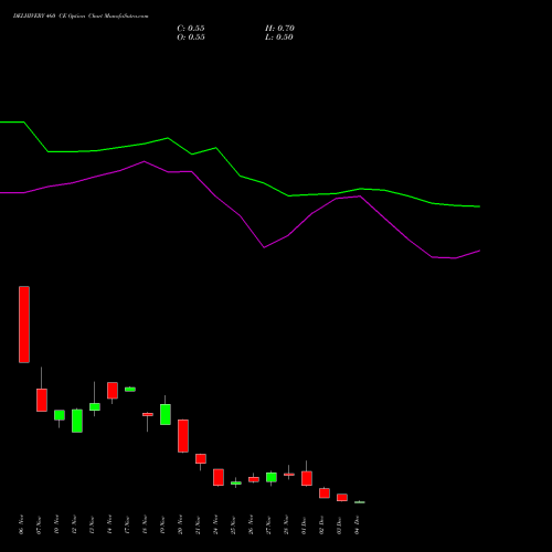 Live DELHIVERY 460 CE (CALL) 30 December 2025 options price chart analysis Delhivery Limited 