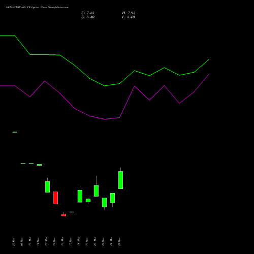 DELHIVERY 460 CE (CALL) 28 April 2026 options price chart analysis Delhivery Limited 