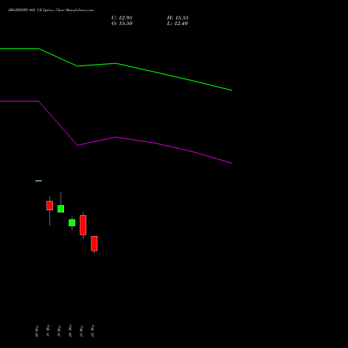 DELHIVERY 460 CE (CALL) 30 June 2026 options price chart analysis Delhivery Limited 