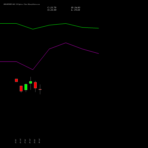 DELHIVERY 460 CE (CALL) 25 August 2026 options price chart analysis Delhivery Limited 