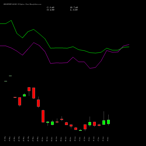 DELHIVERY 465.00 CE (CALL) 30 June 2026 options price chart analysis Delhivery Limited 
