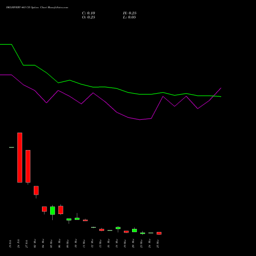 DELHIVERY 465 CE (CALL) 30 March 2026 options price chart analysis Delhivery Limited 