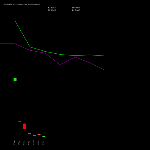 DELHIVERY 465 CE (CALL) 27 October 2026 options price chart analysis Delhivery Limited 