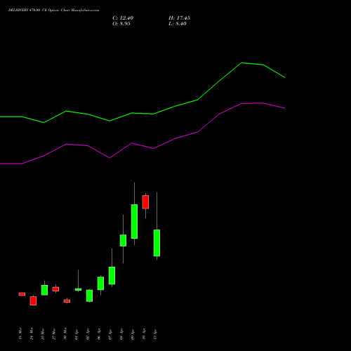 DELHIVERY 470.00 CE (CALL) 28 April 2026 options price chart analysis Delhivery Limited 