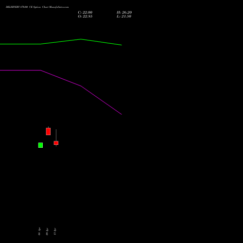 DELHIVERY 470.00 CE (CALL) 26 May 2026 options price chart analysis Delhivery Limited 