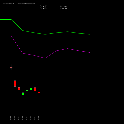DELHIVERY 470.00 CE (CALL) 25 August 2026 options price chart analysis Delhivery Limited 