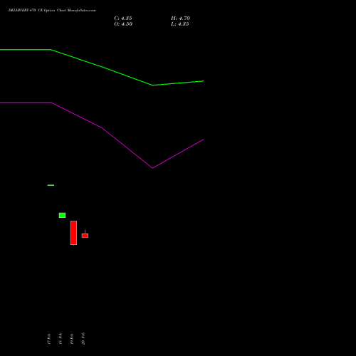 DELHIVERY 470 CE (CALL) 30 March 2026 options price chart analysis Delhivery Limited 