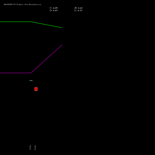 DELHIVERY 475 CE (CALL) 28 April 2026 options price chart analysis Delhivery Limited 