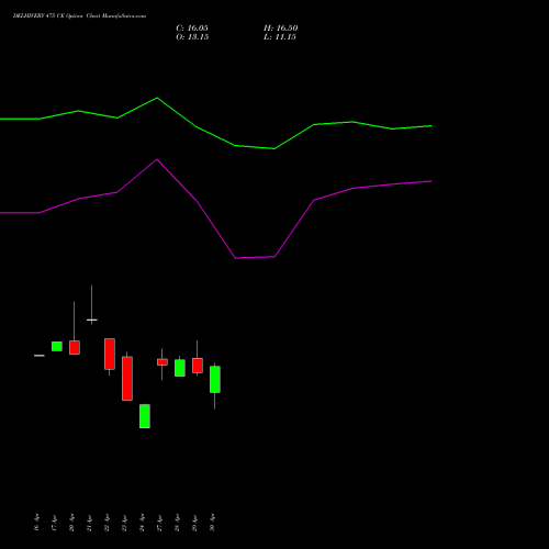 DELHIVERY 475 CE (CALL) 26 May 2026 options price chart analysis Delhivery Limited 