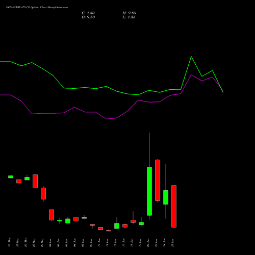DELHIVERY 475 CE (CALL) 30 June 2026 options price chart analysis Delhivery Limited 