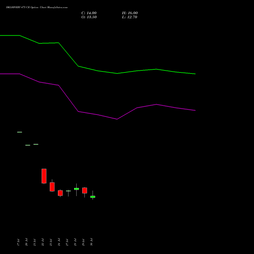 DELHIVERY 475 CE (CALL) 25 August 2026 options price chart analysis Delhivery Limited 