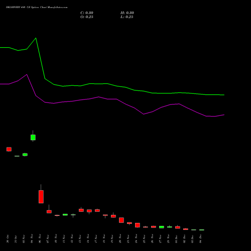 Live DELHIVERY 480 CE (CALL) 30 December 2025 options price chart analysis Delhivery Limited 