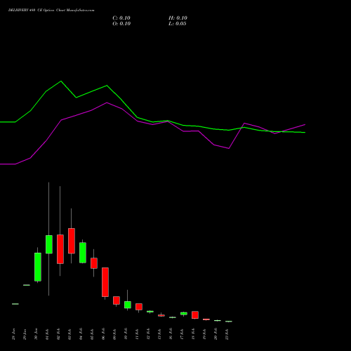 DELHIVERY 480 CE (CALL) 24 February 2026 options price chart analysis Delhivery Limited 