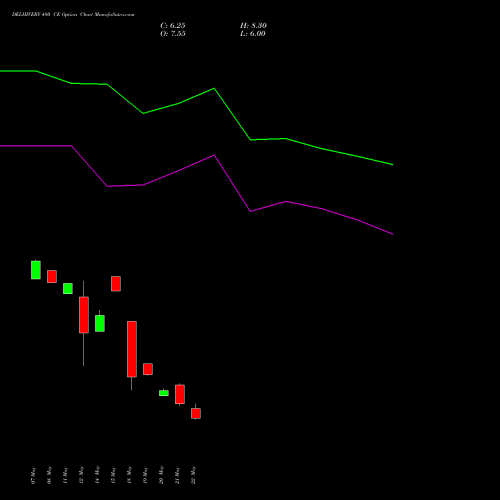 DELHIVERY 480 CE (CALL) 30 June 2026 options price chart analysis Delhivery Limited 