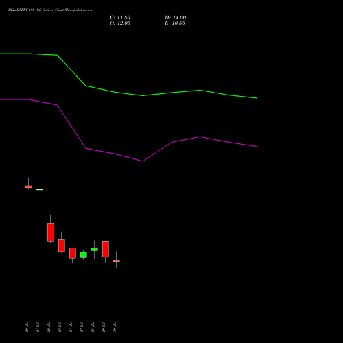 DELHIVERY 480 CE (CALL) 25 August 2026 options price chart analysis Delhivery Limited 