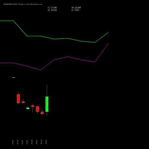 DELHIVERY 485.00 CE (CALL) 25 August 2026 options price chart analysis Delhivery Limited 