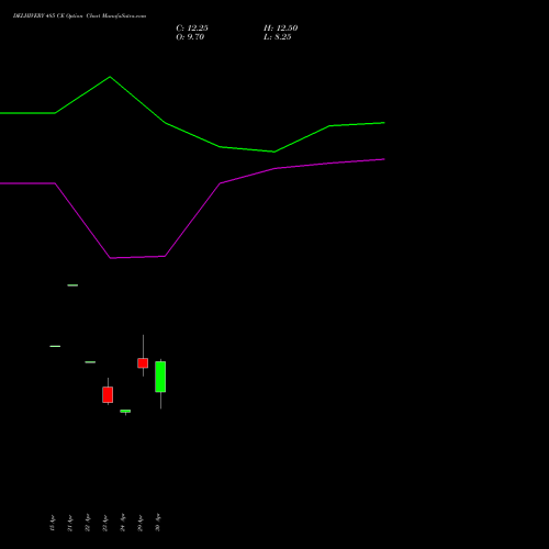 DELHIVERY 485 CE (CALL) 26 May 2026 options price chart analysis Delhivery Limited 