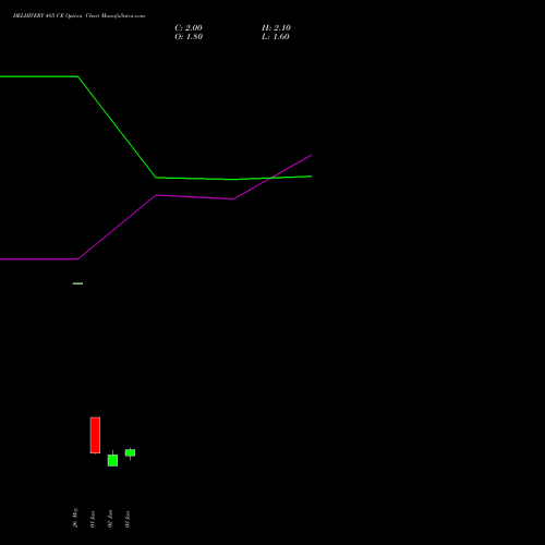 DELHIVERY 485 CE (CALL) 30 June 2026 options price chart analysis Delhivery Limited 