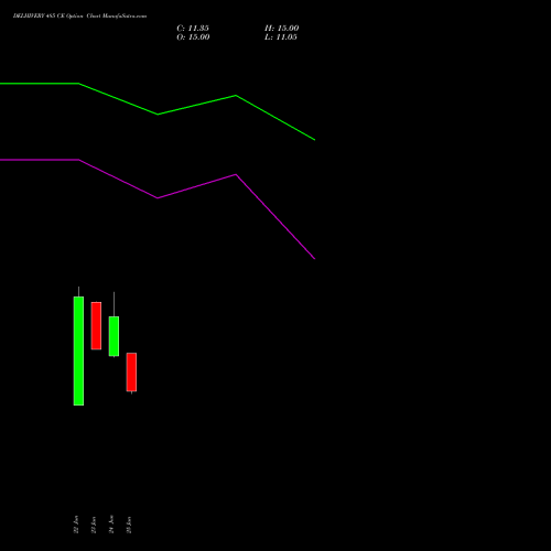 DELHIVERY 485 CE (CALL) 28 July 2026 options price chart analysis Delhivery Limited 