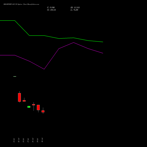DELHIVERY 485 CE (CALL) 25 August 2026 options price chart analysis Delhivery Limited 