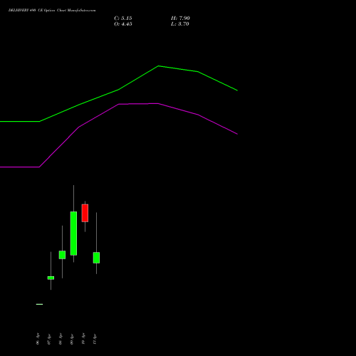 DELHIVERY 490 CE (CALL) 28 April 2026 options price chart analysis Delhivery Limited 