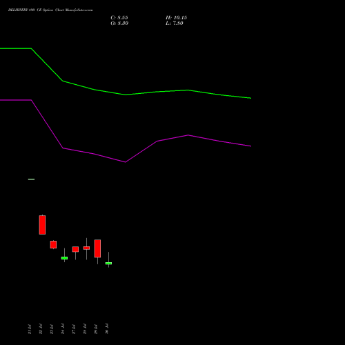 DELHIVERY 490 CE (CALL) 25 August 2026 options price chart analysis Delhivery Limited 