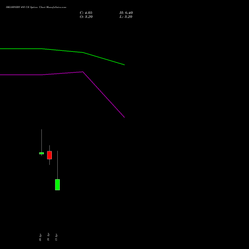 DELHIVERY 495 CE (CALL) 28 April 2026 options price chart analysis Delhivery Limited 