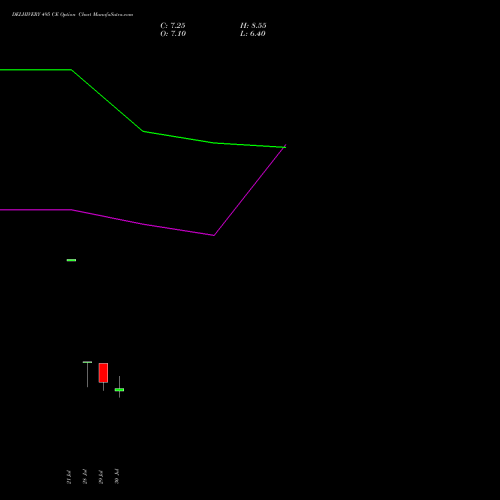 DELHIVERY 495 CE (CALL) 25 August 2026 options price chart analysis Delhivery Limited 