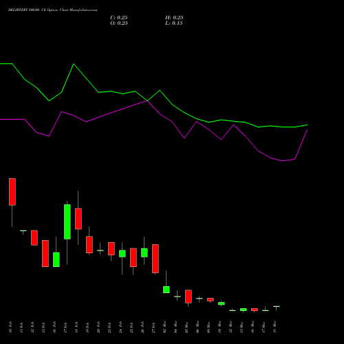 DELHIVERY 500.00 CE (CALL) 30 March 2026 options price chart analysis Delhivery Limited 