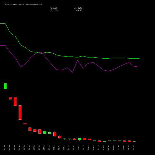 DELHIVERY 500 CE (CALL) 30 December 2025 options price chart analysis Delhivery Limited 