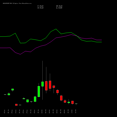 DELHIVERY 500 CE (CALL) 24 February 2026 options price chart analysis Delhivery Limited 