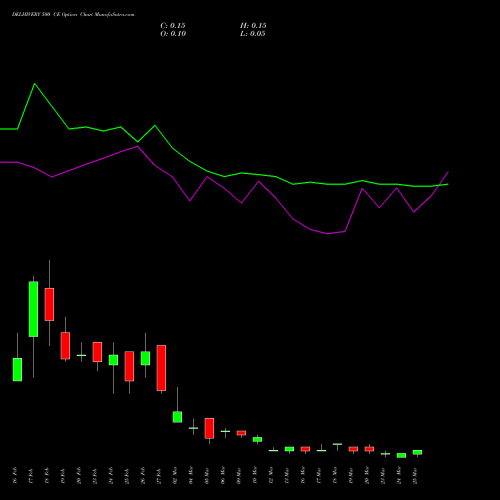 DELHIVERY 500 CE (CALL) 30 March 2026 options price chart analysis Delhivery Limited 