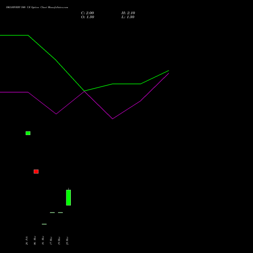 DELHIVERY 500 CE (CALL) 28 April 2026 options price chart analysis Delhivery Limited 