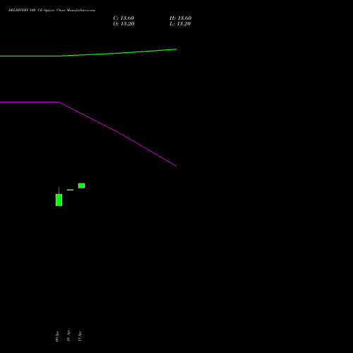 DELHIVERY 500 CE (CALL) 26 May 2026 options price chart analysis Delhivery Limited 