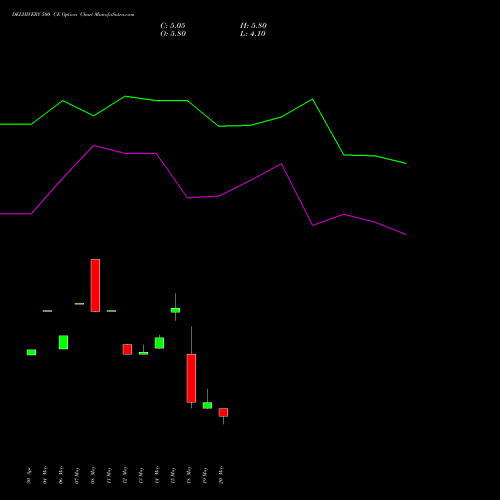 DELHIVERY 500 CE (CALL) 30 June 2026 options price chart analysis Delhivery Limited 