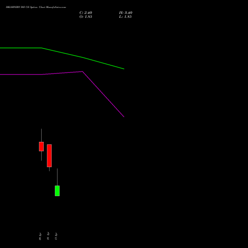 DELHIVERY 505 CE (CALL) 28 April 2026 options price chart analysis Delhivery Limited 