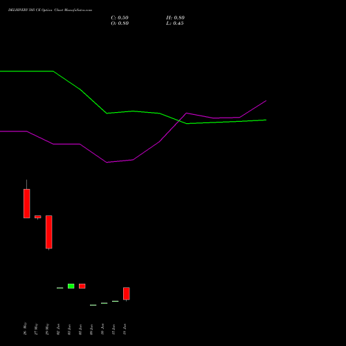 DELHIVERY 505 CE (CALL) 30 June 2026 options price chart analysis Delhivery Limited 