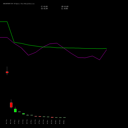 Live DELHIVERY 510 CE (CALL) 30 December 2025 options price chart analysis Delhivery Limited 