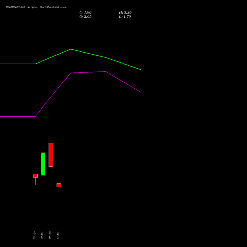 DELHIVERY 510 CE (CALL) 28 April 2026 options price chart analysis Delhivery Limited 