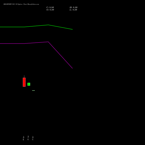 DELHIVERY 510 CE (CALL) 26 May 2026 options price chart analysis Delhivery Limited 