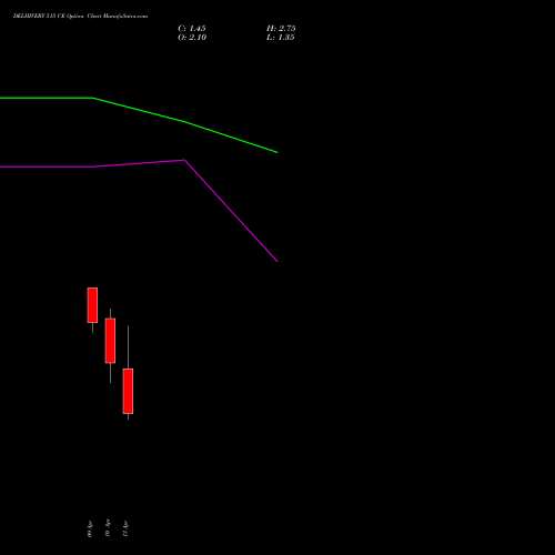 DELHIVERY 515 CE (CALL) 28 April 2026 options price chart analysis Delhivery Limited 
