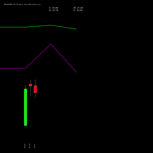DELHIVERY 515 CE (CALL) 28 July 2026 options price chart analysis Delhivery Limited 
