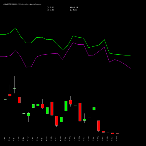 DELHIVERY 520.00 CE (CALL) 26 May 2026 options price chart analysis Delhivery Limited 