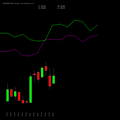 DELHIVERY 520.00 CE (CALL) 28 July 2026 options price chart analysis Delhivery Limited 